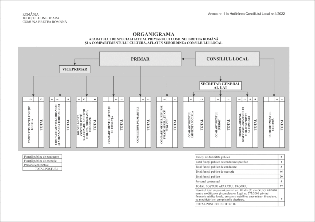 Organigrama 2022